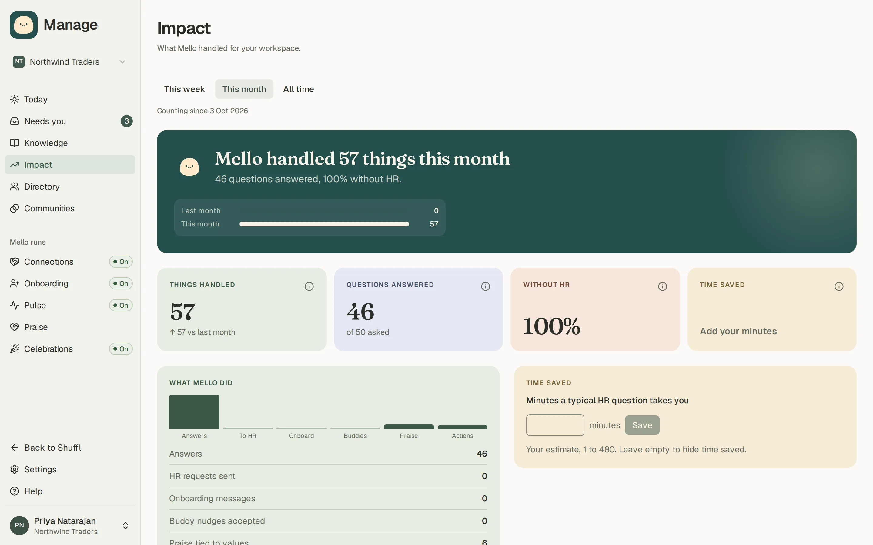The Impact page in Manage: a period selector, tiles for things handled, questions answered, answered without HR and time saved, and a breakdown of what Mello did by kind.