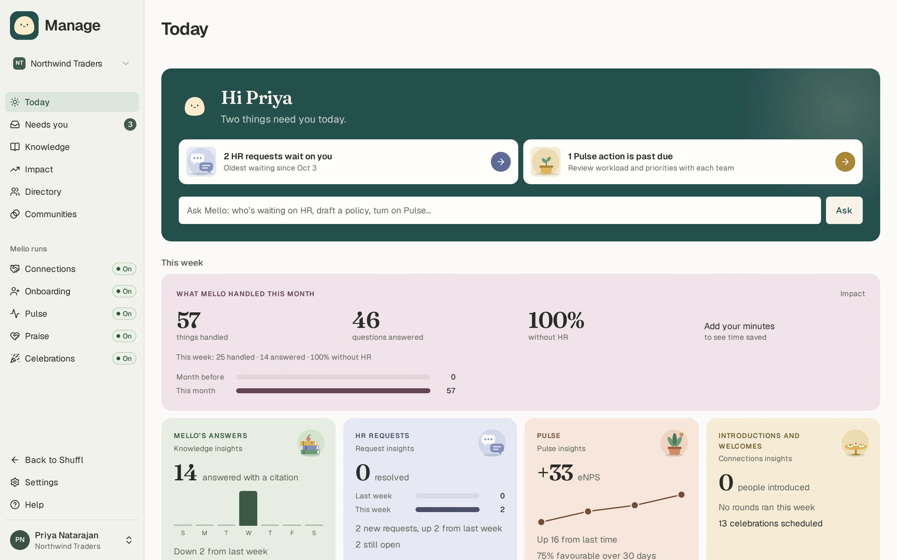 The Today page in Manage: a green panel from Mello with a greeting, cards for what needs you and an Ask box, then coloured tiles for what Mello handled this month, Mello’s answers by day, HR requests, the eNPS trend and introductions.