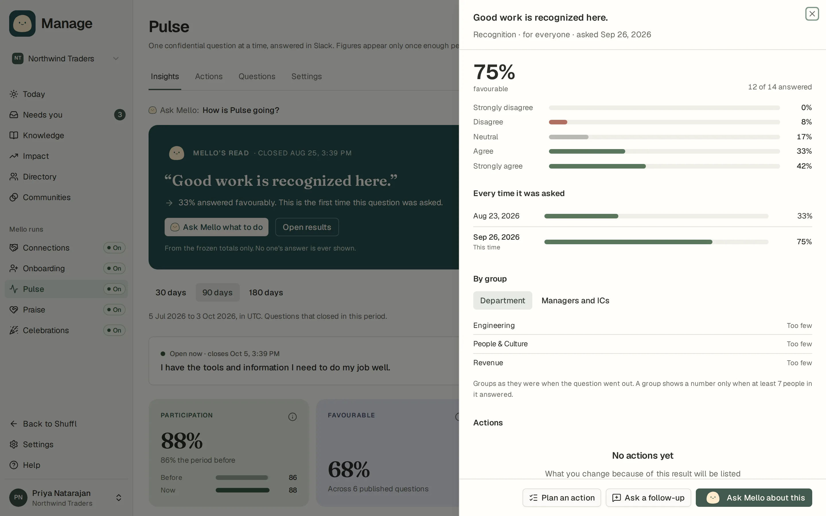 A closed Pulse question open in a side panel over Insights: the favourable share and how many answered, the spread of answers, every time it was asked, results by department with Split by buttons and every group reading Too few, and Plan an action, Ask a follow-up and Ask Mello about this at the bottom.